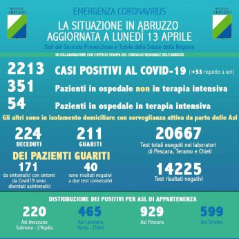 Tabella riassuntiva di oggi lunedì 13 aprile