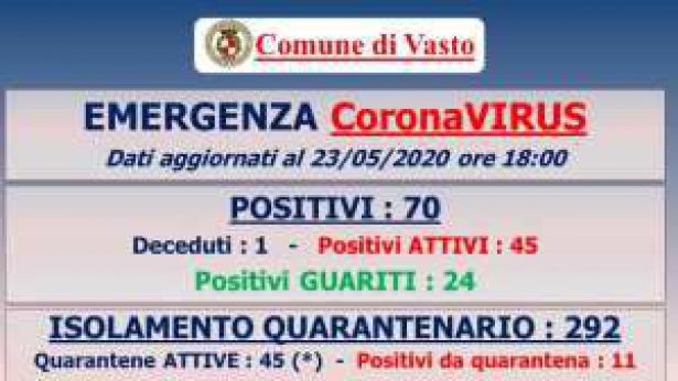 Tabella riassuntiva di oggi sabato 23 maggio 2020