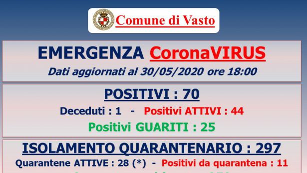 Tabella riassuntiva di oggi sabato 30 maggio 2020
