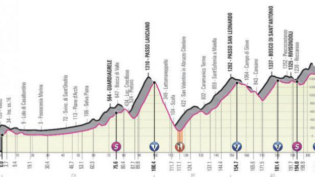 Giro d'Italia: altimetria della tappa San Salvo-Roccaraso