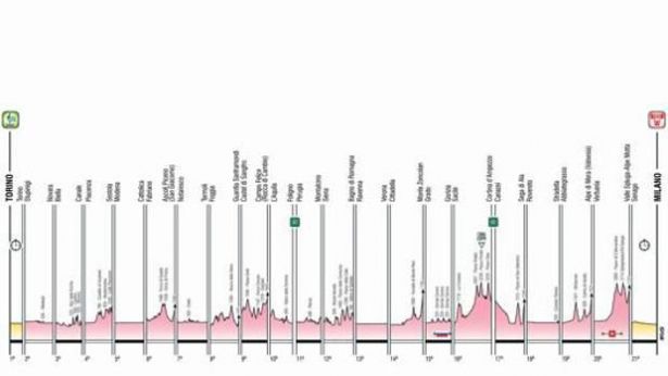 L'altimetria del Giro d'Italia edizione 2021