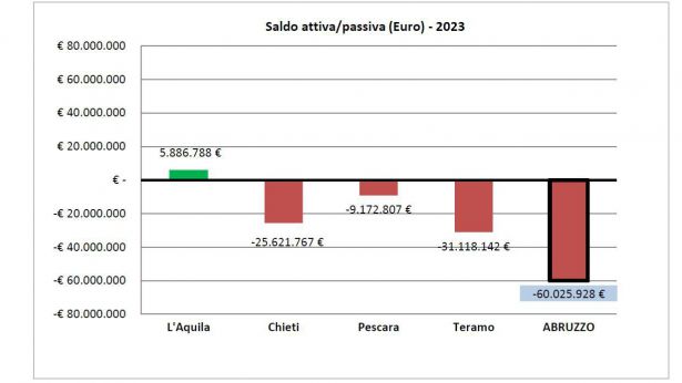 Grafico sanità