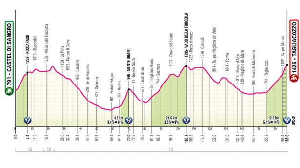 Giro d'Italia: presnetazione delle tappe in Abruzzo
