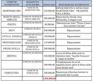 La distribuzione dei fondi