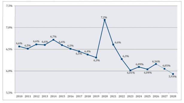 Un grafico di Gimbe