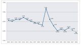 Un grafico di Gimbe