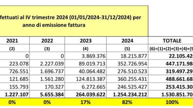 Sanità: tabella riepilogativa